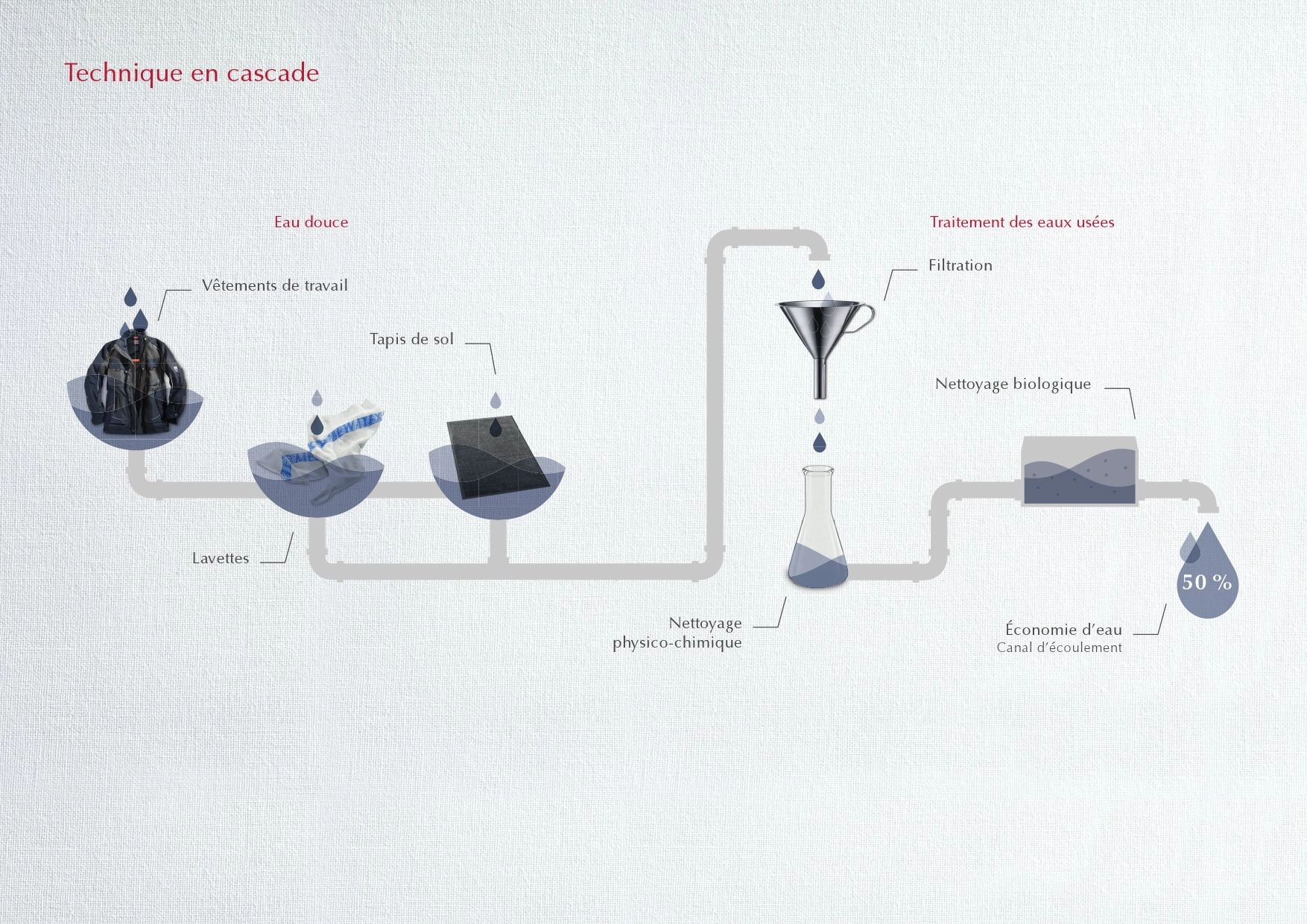 Mewa utilise un procédé de lavage unique qui permet d'économiser jusqu'à 50 % d'eau 