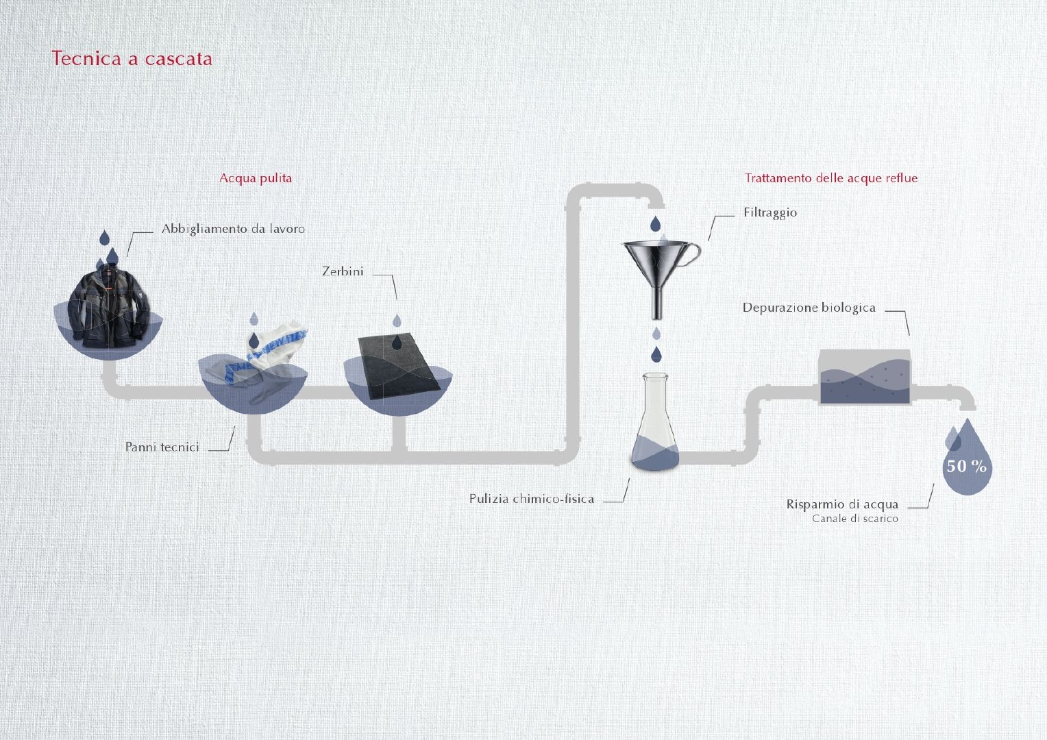 Mewa utilizza un processo di lavaggio particolare, che consente di ridurre fino al 50% il consumo di acqua. (Foto: Mewa)