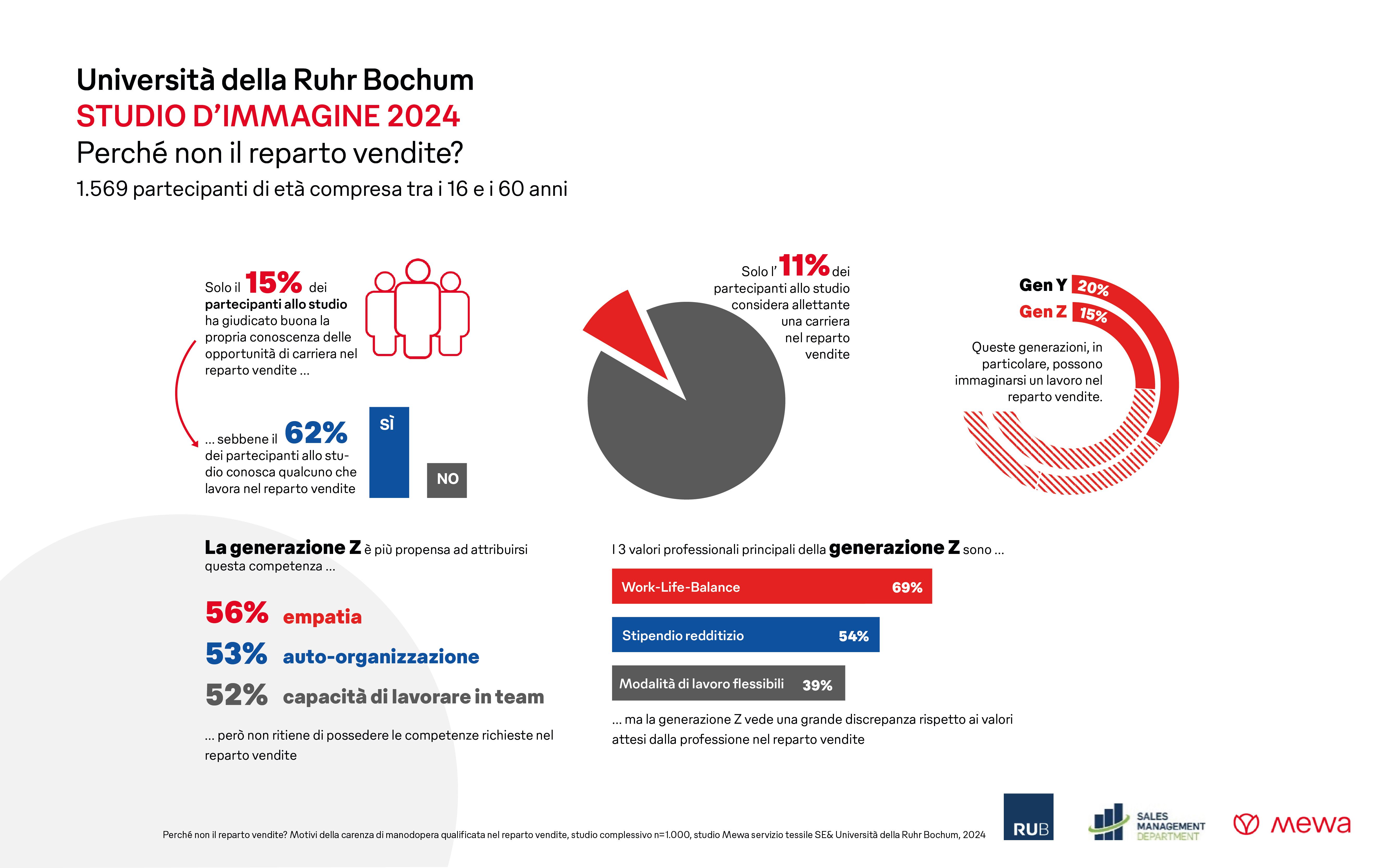 Qual è l'importanza della professione del venditore in Germania? Lo studio "Why not Sales? indaga su questo tema". (Foto: Mewa/RUB) 