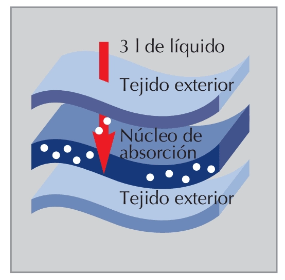 Su eficiencia en la absorción se evidencia cuando retiene de 2,5 a 3 litros de aceite de motor u otros derrames.