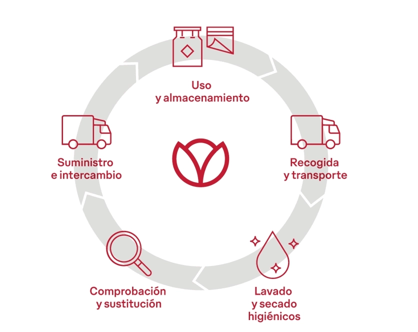 Servicio integral de Mewa para paños de limpieza Mewatex.