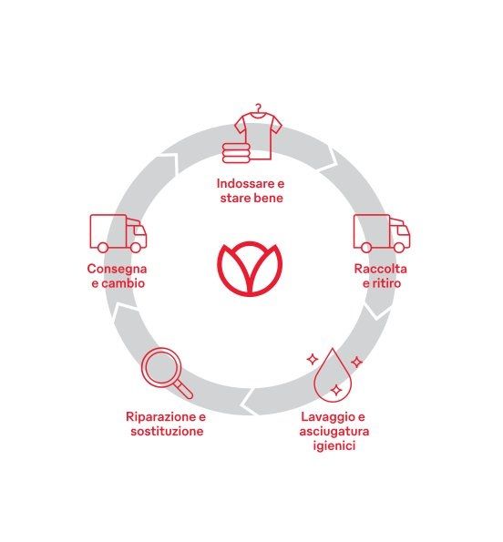 La gestione completa del guardaroba di indumenti professionali alleggerisce gli oneri degli operatori specializzati e aumenta l’attrattività del datore di lavoro in un mercato sempre più competitivo. (Foto Mewa)
