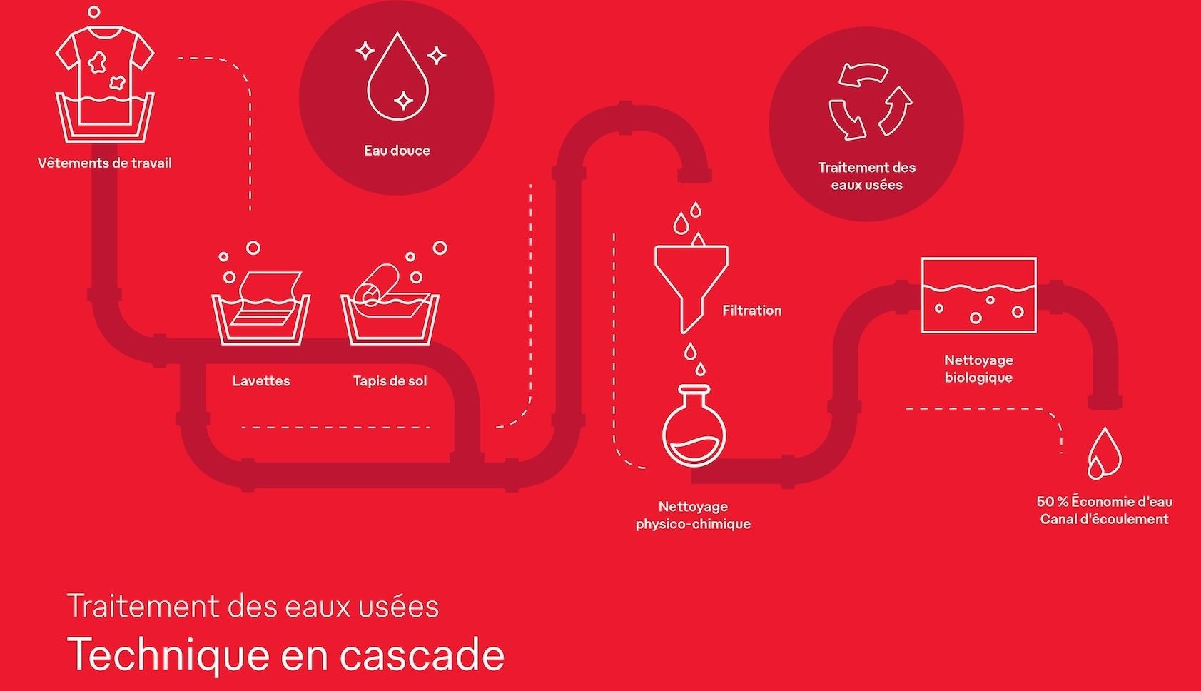 La technique « en cascade » réduit la consommation d’eau jusqu’à 50 %