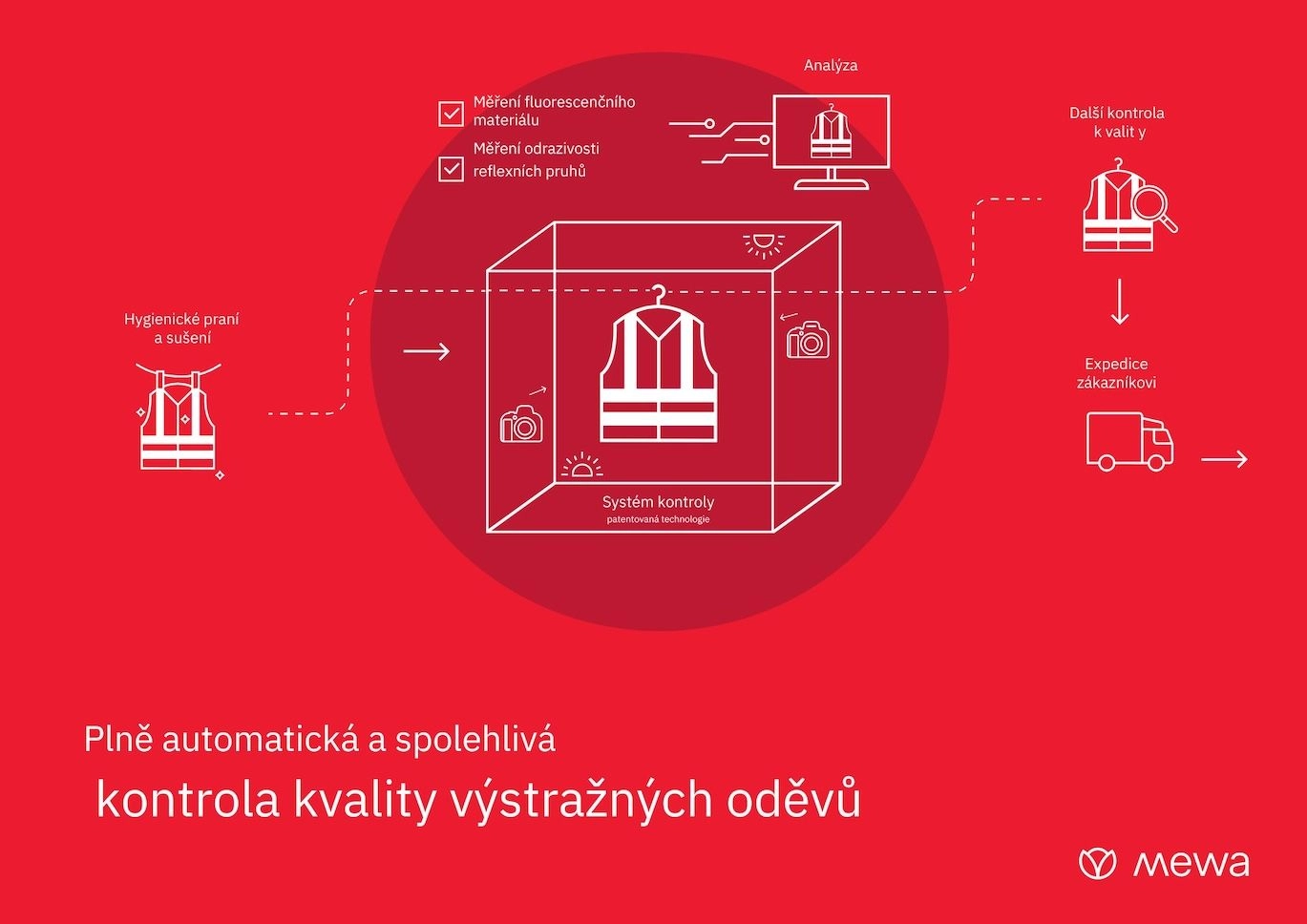 Technologie s využitím umělé inteligence doplňuje předchozí vizuální kontrolu a poskytuje našim zákazníkům ještě větší bezpečnost. 