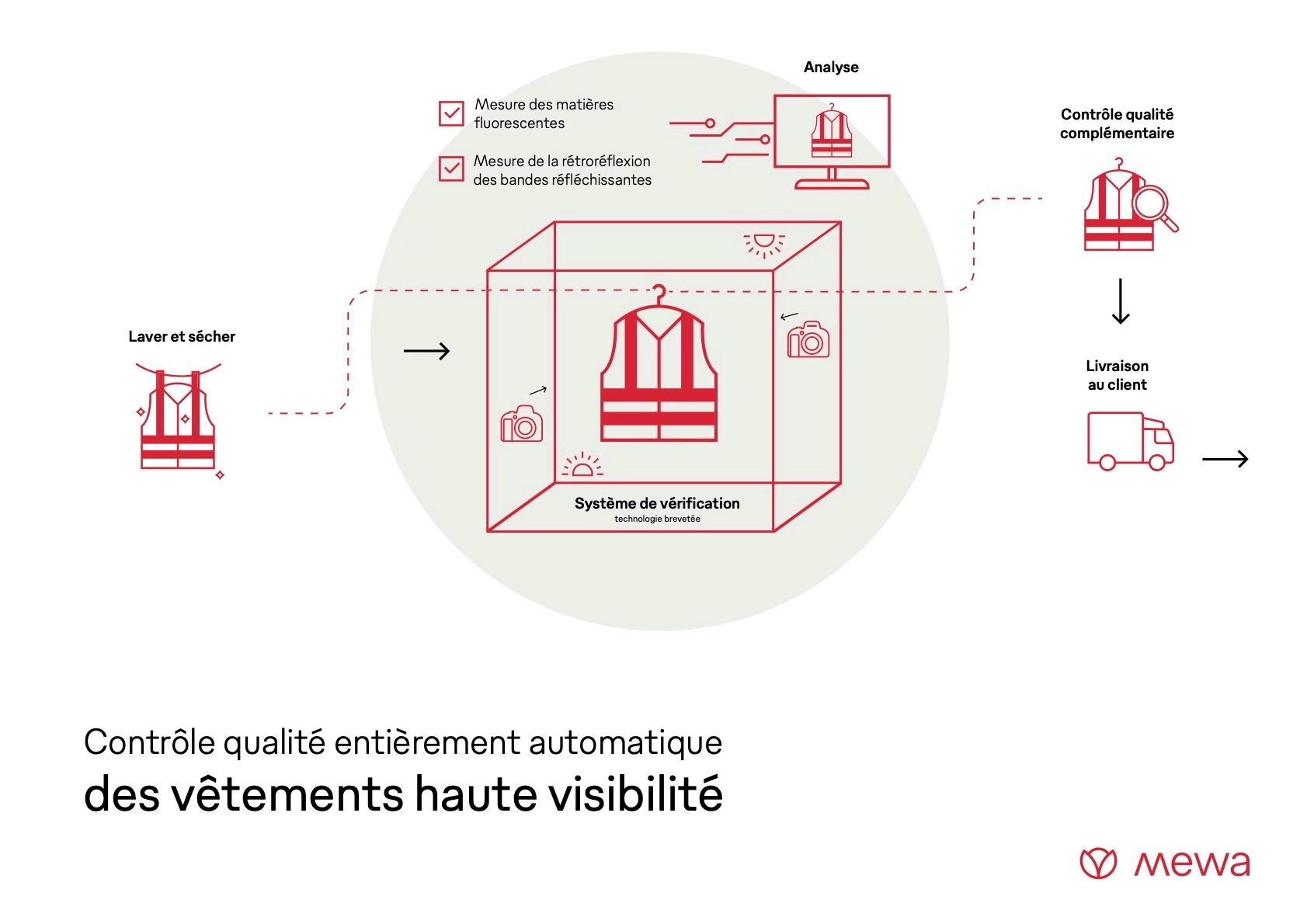 Mewa utilise l'IA lors du contrôle fonctionnel des vêtements haute visibilité. Ce procédé augmente considérablement la fiabilité des résultats.