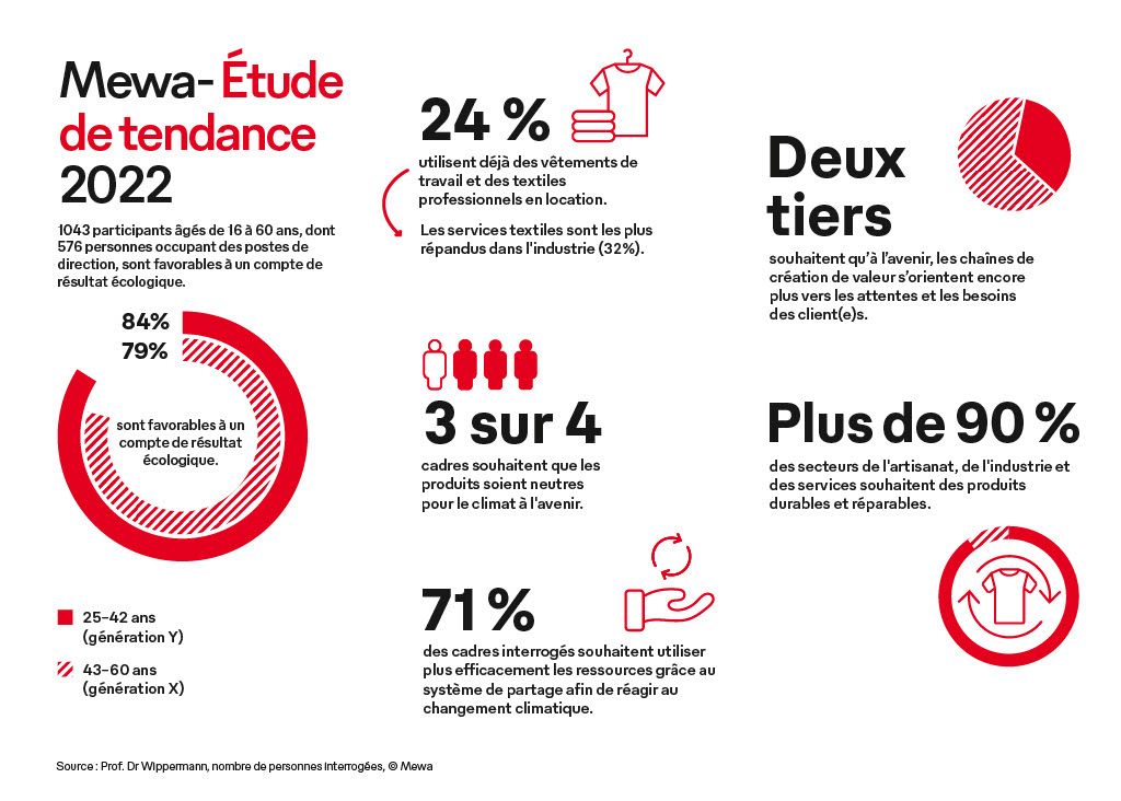 Étude de tendance Mewa 2022: «Le partage devient un élément à part entière dans les réflexions en matière d’achat.»