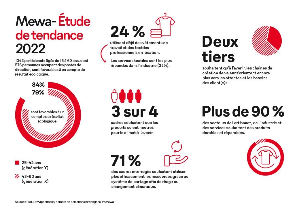 Étude de tendance Mewa 2022: «Le partage devient un élément à part entière dans les réflexions en matière d’achat.»