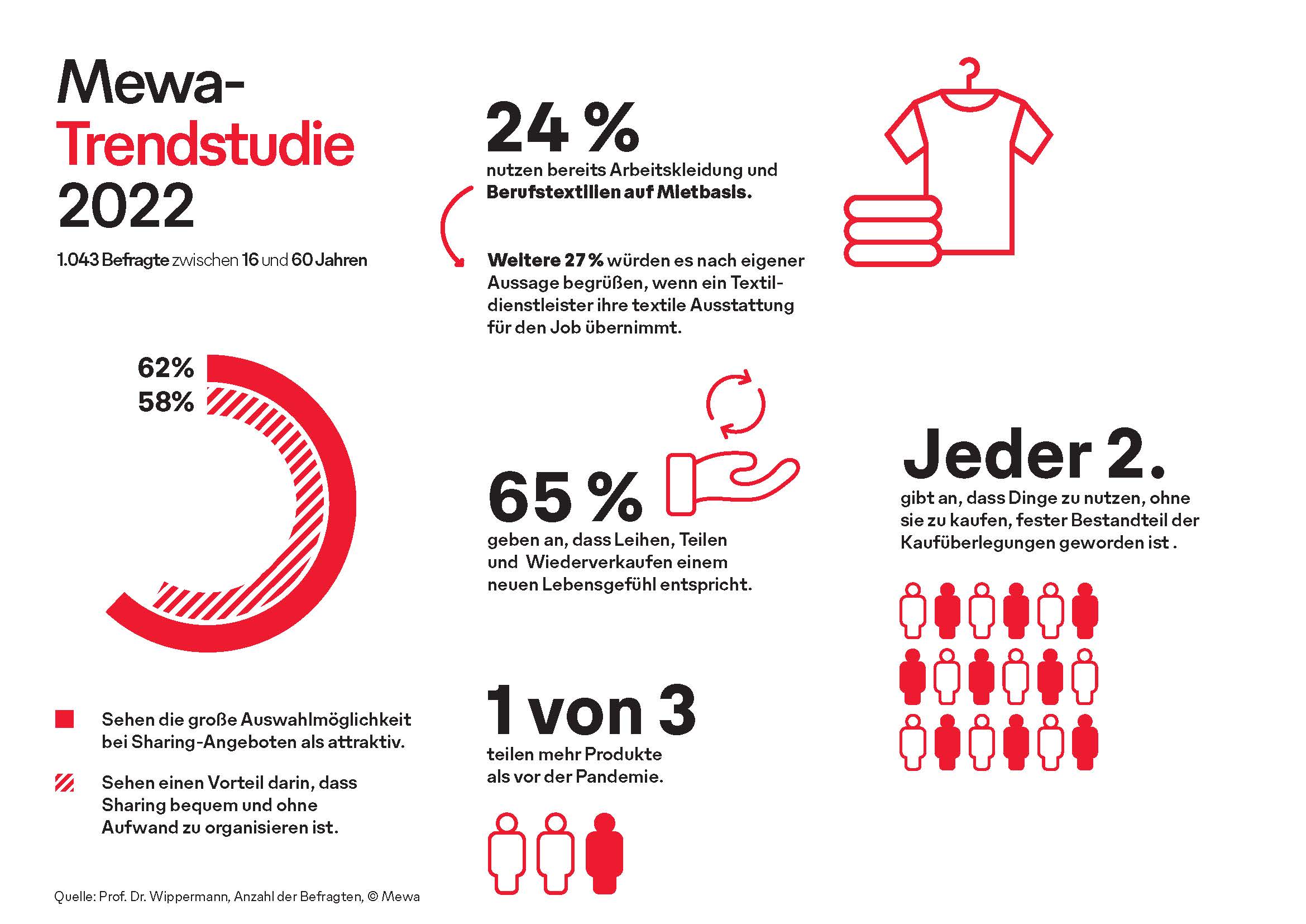 Mewa-Trendstudie 2022: „Sharing wird fester Bestandteil von Kaufüberlegungen“
