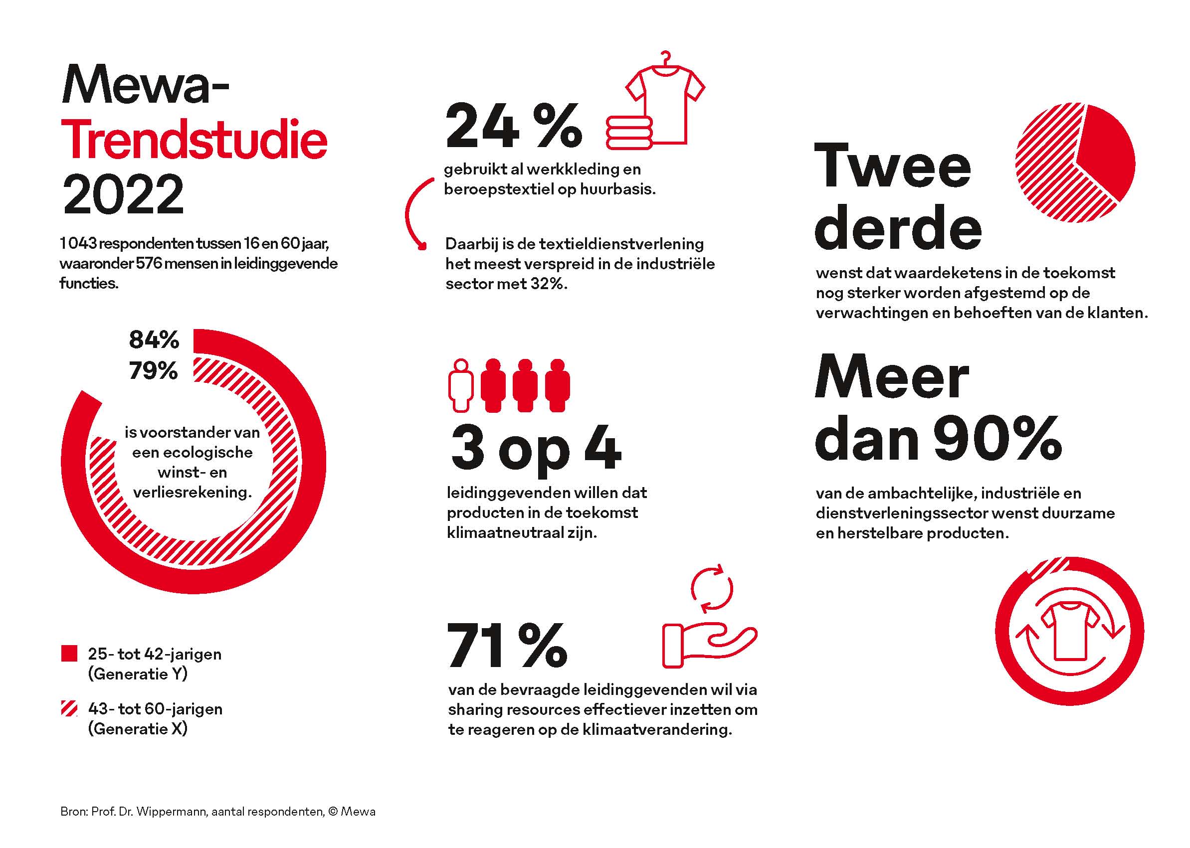 Resultaten van de Mewa Trendstudie "De toekomstige rol van delen in een digitaal verbonden samenleving"