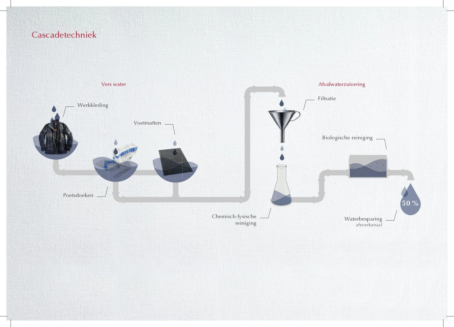 De speciale ‘cascadetechnologie’ vermindert het waterverbruik tot 50 % in vergelijking met conventionele systemen. 