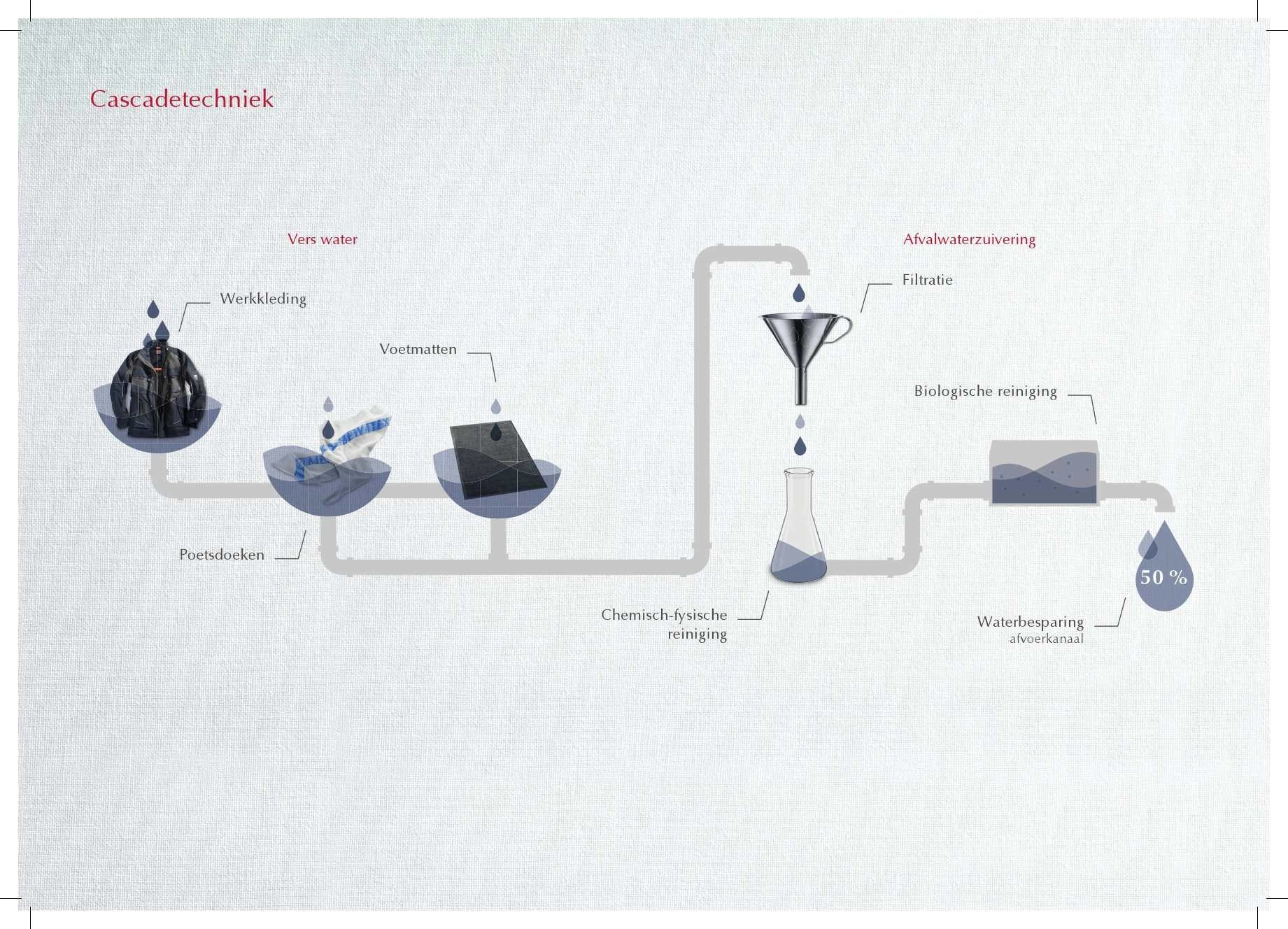 Mewa wast volgens een uniek proces dat tot 50% water bespaart