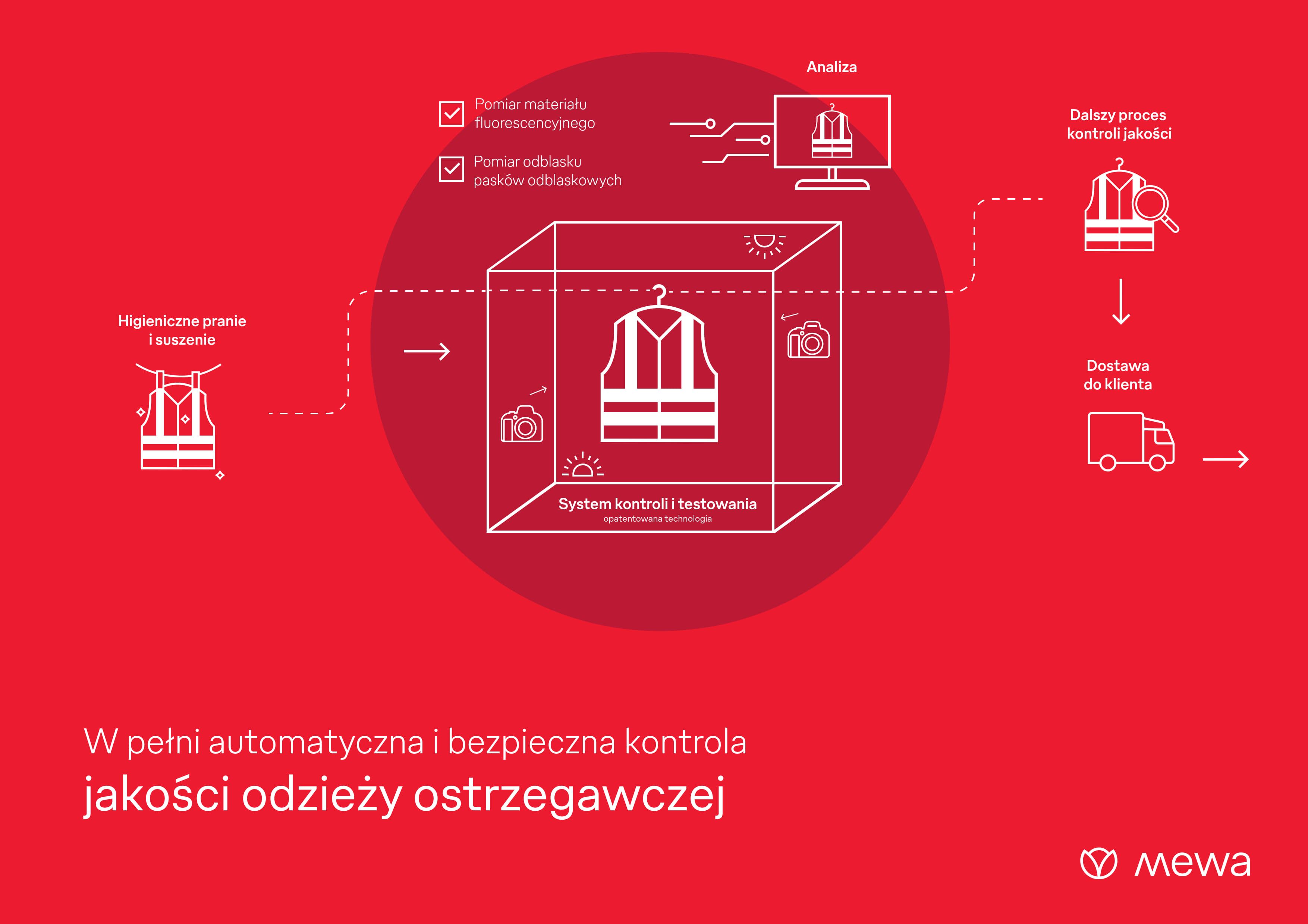 System kontroli i testowania.
