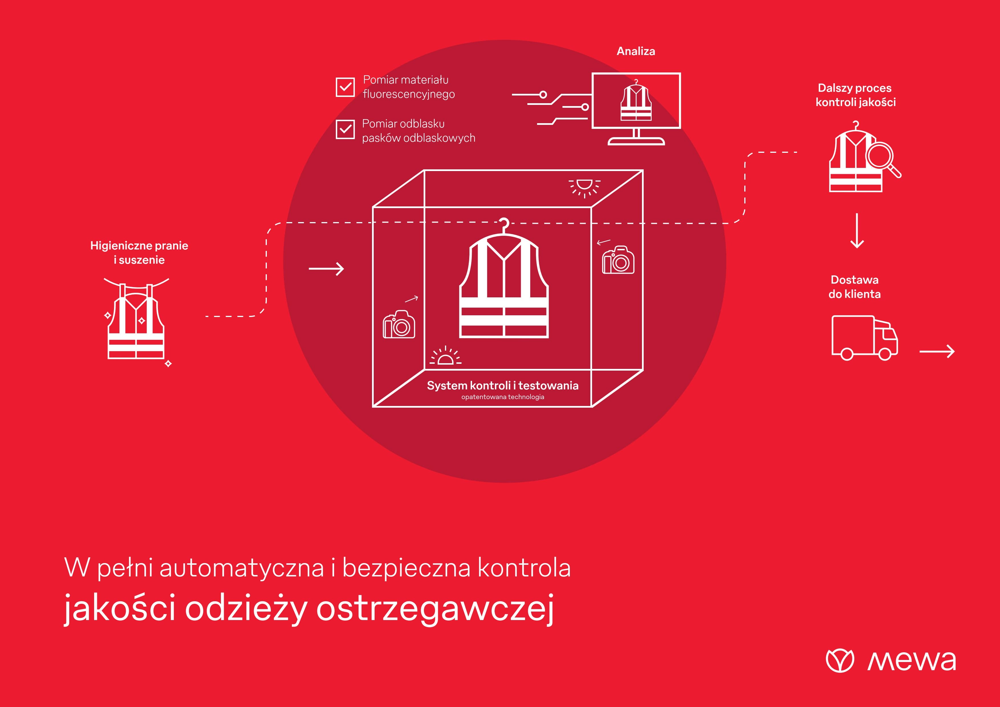 System kontroli i testowania.