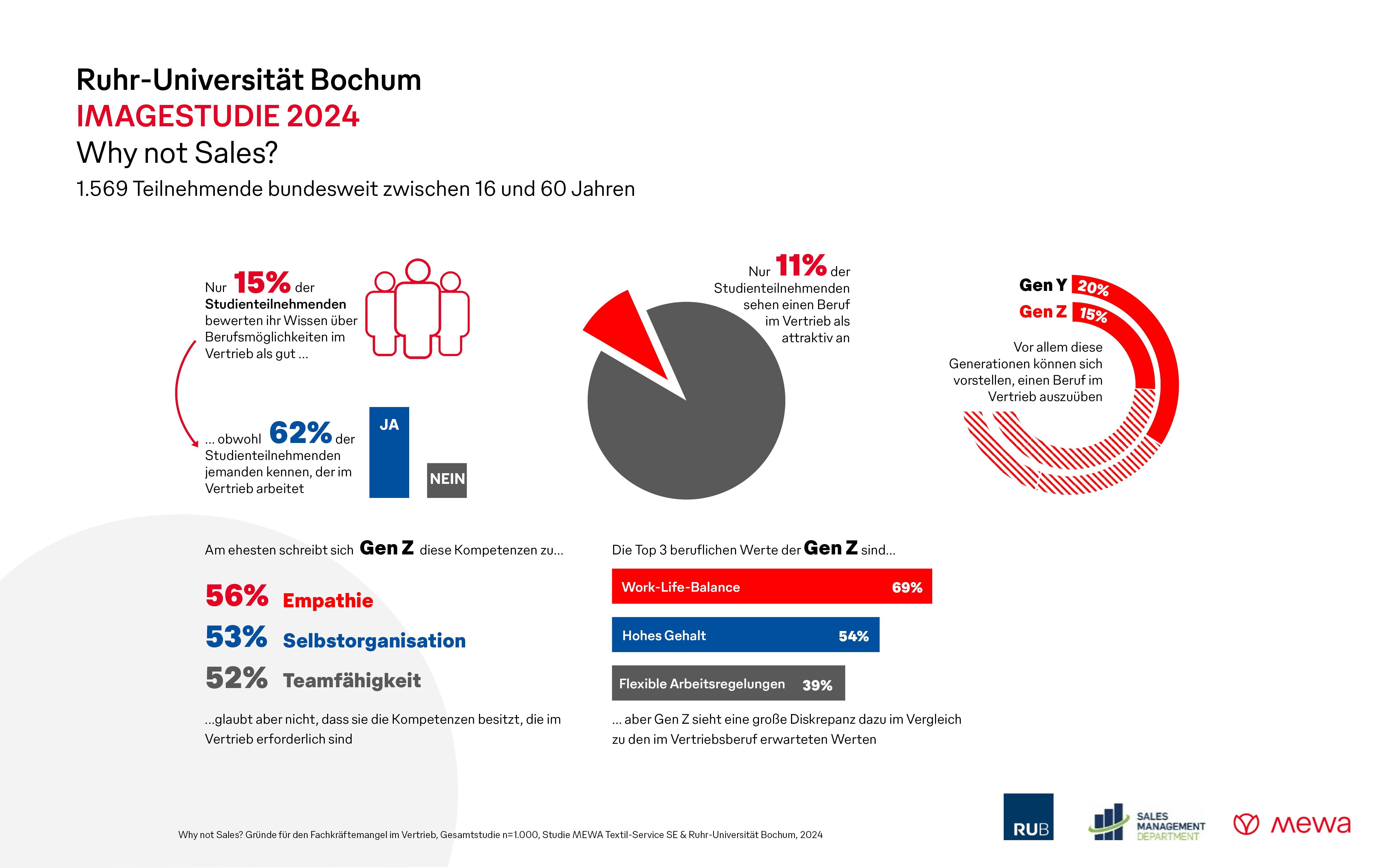 Welche Relevanz hat das Berufsfeld Vertrieb in Deutschland? Dieser Frage geht die Studie „„Why not Sales?“ des Sales Management Departments der Ruhr-Universität Bochum (RUB) und des Textildienstleisters Mewa nach. (Abb.: Mewa/RUB)