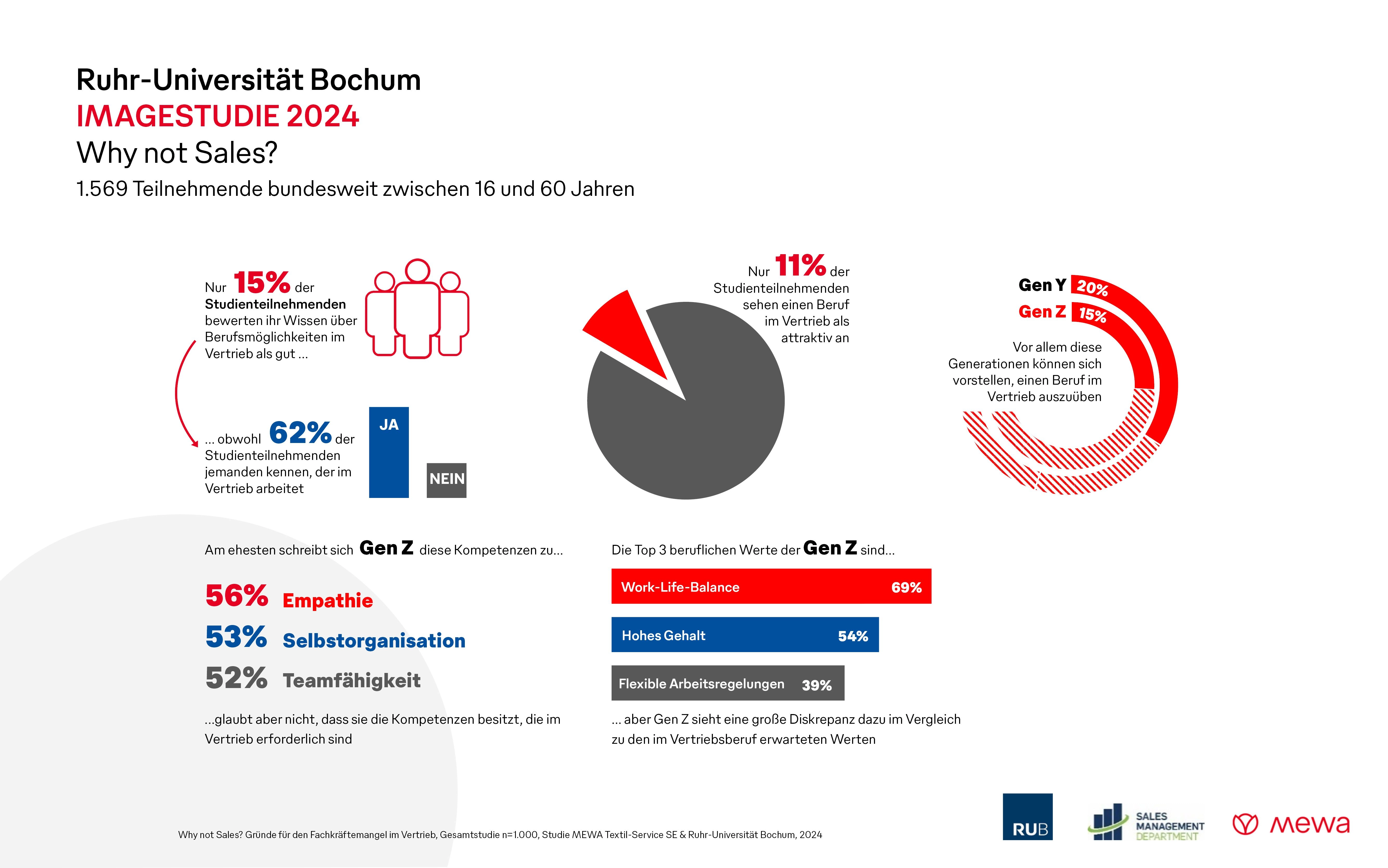 Welche Relevanz hat das Berufsfeld Vertrieb in Deutschland? Dieser Frage geht die Studie „„Why not Sales?“ des Sales Management Departments der Ruhr-Universität Bochum (RUB) und des Textildienstleisters Mewa nach. (Abb.: Mewa/RUB)