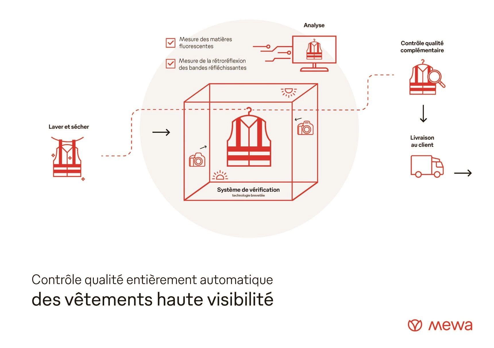 Après le lavage et le séchage, les vêtements sont transportés par convoyeur pour traverser le système de contrôle.