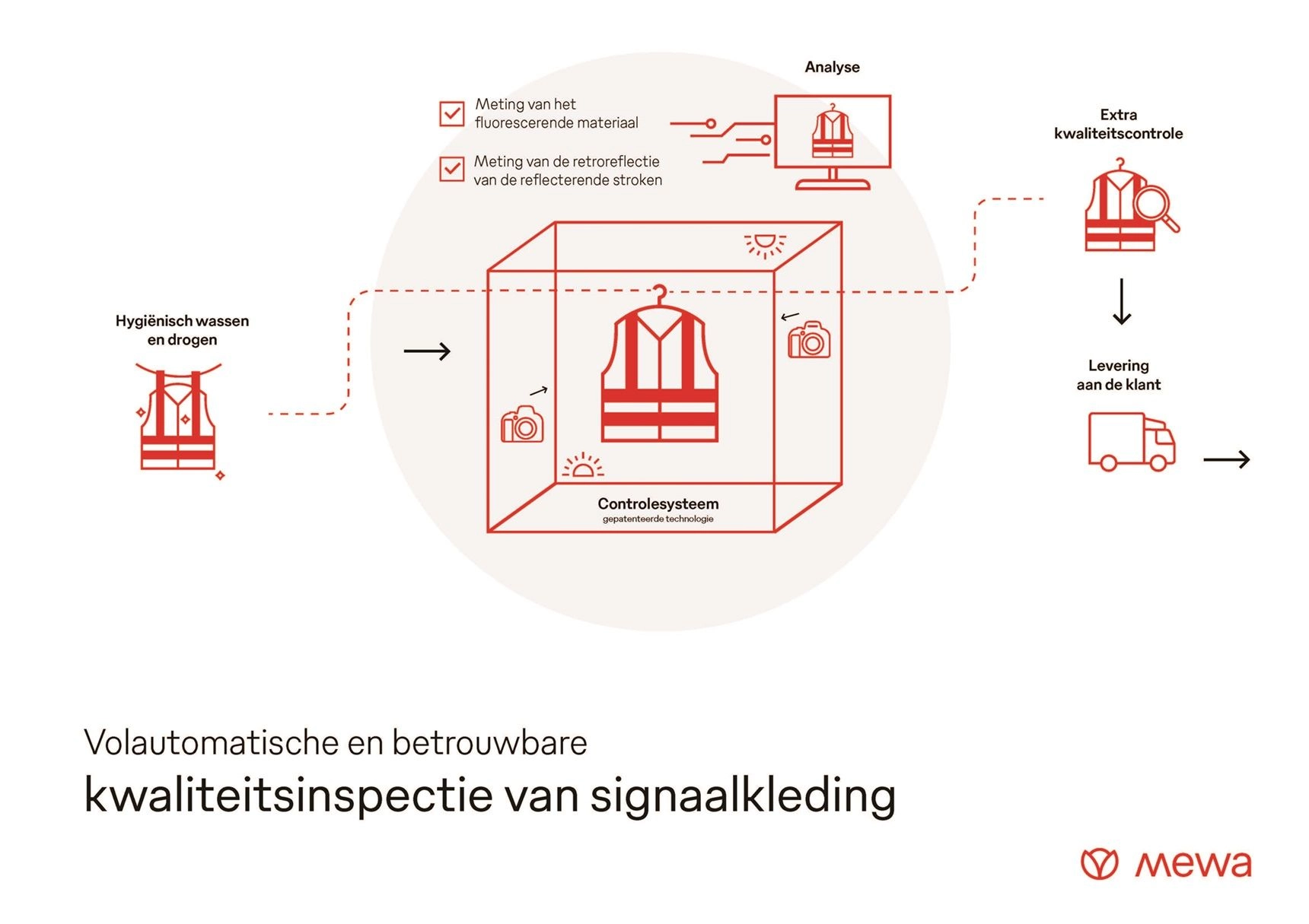 De kleding wordt na het wassen en drogen via een transportsysteem door het testsysteem getransporteerd.