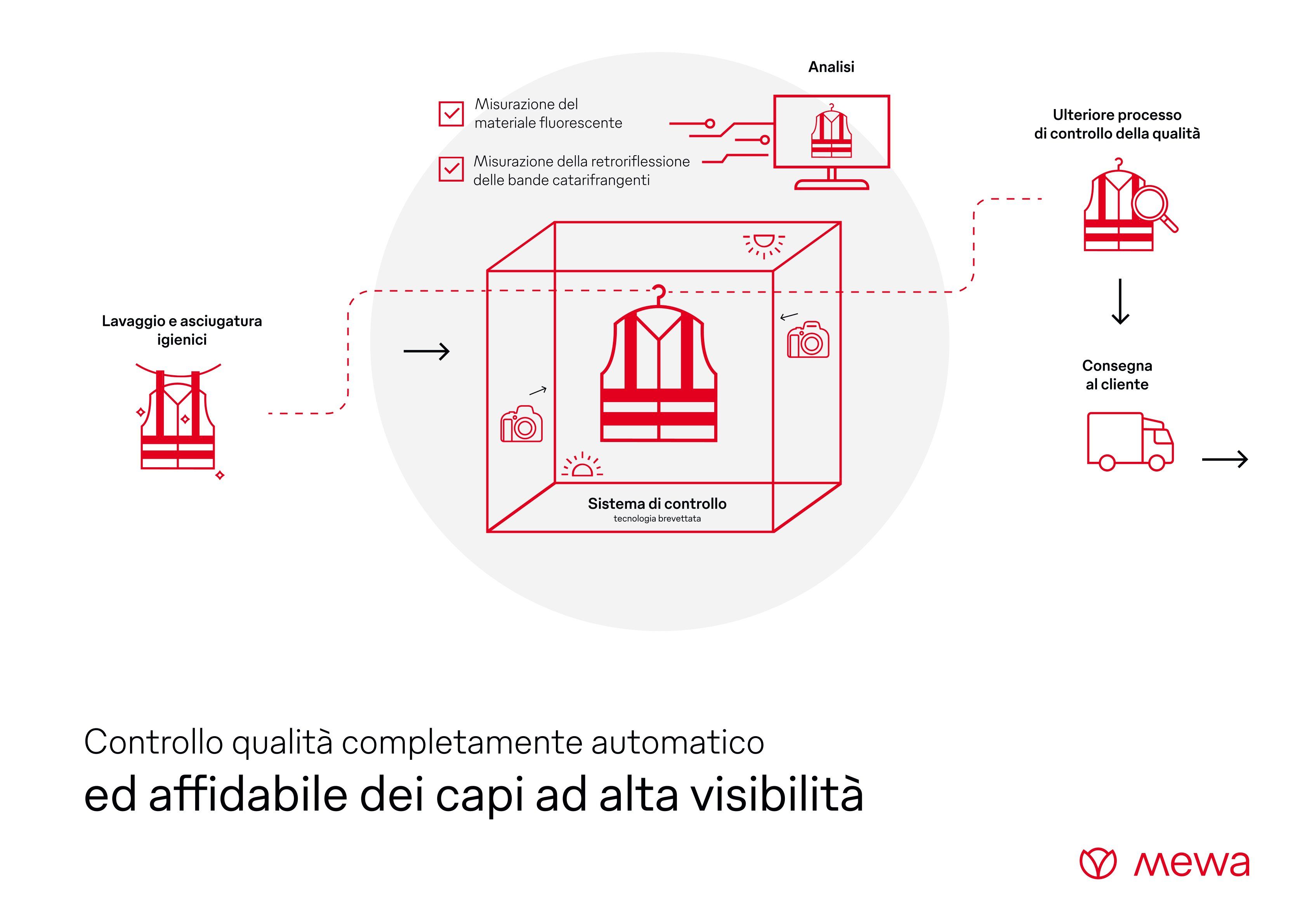 Il controllo di qualità automatico altamente affidabile
