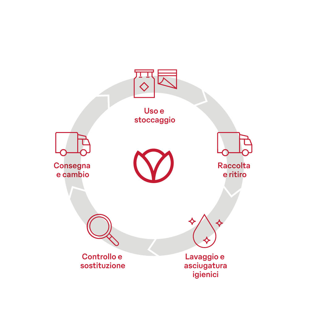 Il servizio completo Mewa si basa sul principio del riutilizzo: le PMI possono utilizzare l’abbigliamento da lavoro, i panni, i tappeti assorbiolio e gli zerbini senza doverli acquistare. (Foto Mewa)