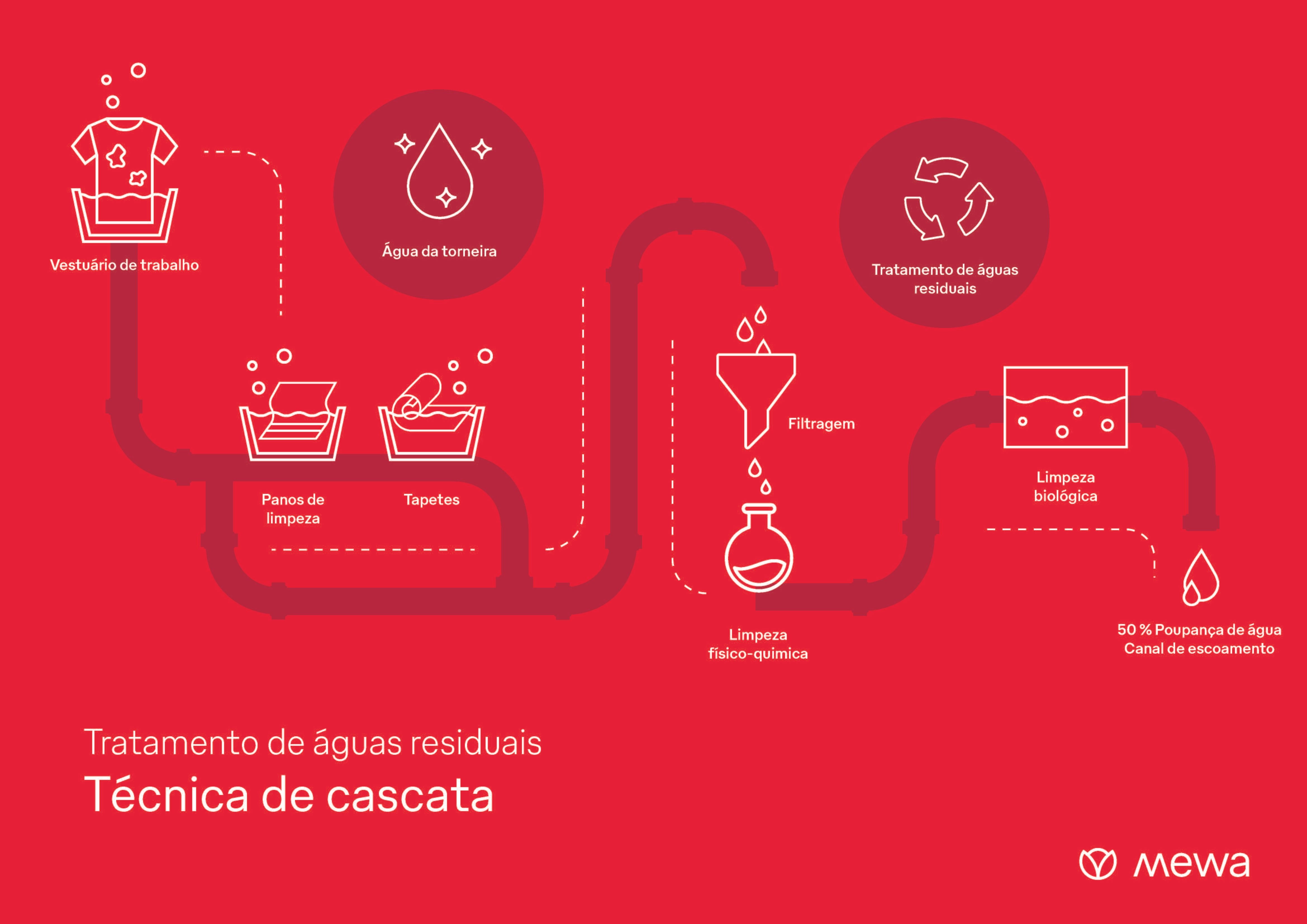 É assim que funciona o tratamento de águas residuais na Mewa (foto: Mewa)